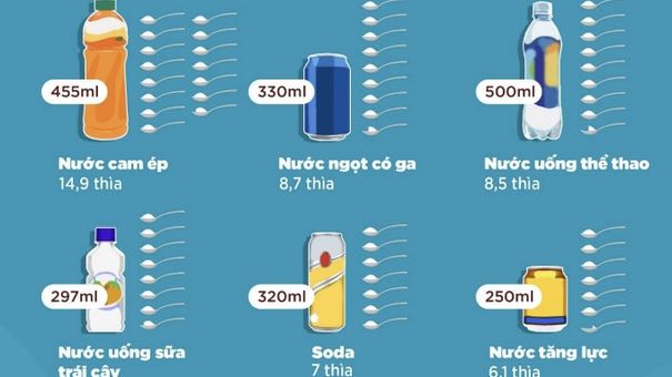 Tại sao đồ uống có đường bị đề xuất áp thuế tiêu thụ đặc biệt?