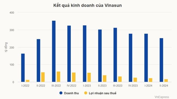 Lợi nhuận taxi Vinasun thấp nhất hai năm