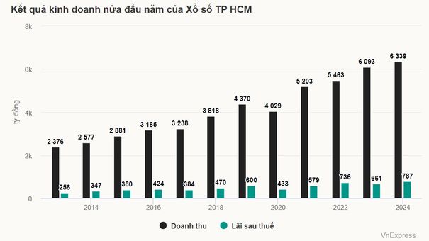 Công ty xổ số TP HCM lãi kỷ lục