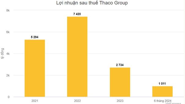 Thaco Group của ông Trần Bá Dương lãi hơn 1.000 tỷ nửa đầu năm