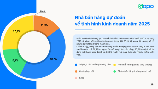 Sapo công bố khảo sát, nhận định tình hình kinh doanh 2024: Khởi sắc nhưng còn nhiều lo toan