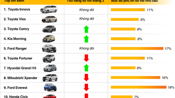 Người tiêu dùng chuộng xe đa dụng và sedan nhỏ dịp nghỉ lễ, nguồn cung không đủ cầu