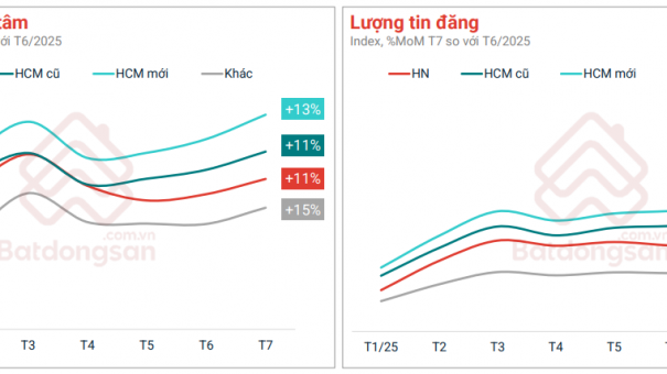 Mức độ quan tâm bất động sản đồng loạt tăng ở hầu hết các loại hình, khu vực