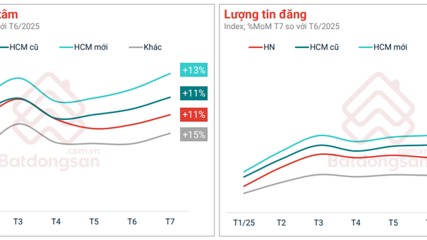 Mức độ quan tâm bất động sản đồng loạt tăng ở hầu hết các loại hình, khu vực