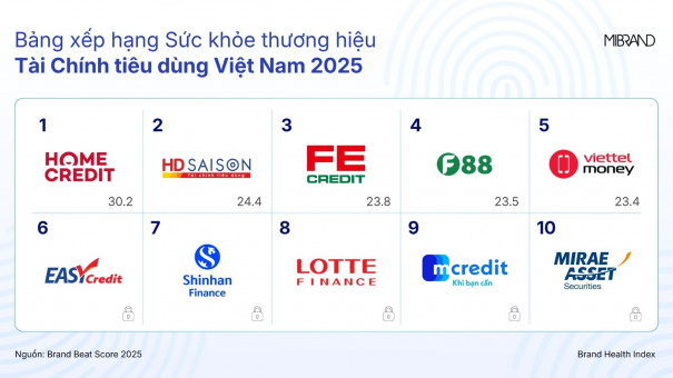 Mibrand công bố Bảng xếp hạng Sức khỏe Thương hiệu Tài chính Tiêu dùng 2025