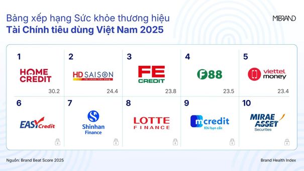 Mibrand công bố Bảng xếp hạng Sức khỏe Thương hiệu Tài chính Tiêu dùng 2025
