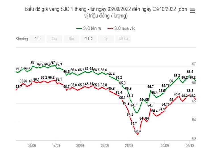 giá vàng, vàng SJC, trang sức PNJ