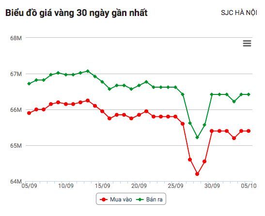 Giá vàng hôm nay