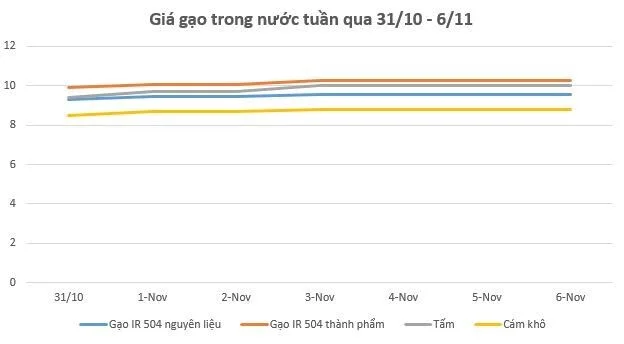 giá lúa gạo