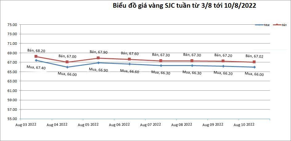 bieu-do-gia-vang-sjc-trong-nuoc-tu-ngay-03-08-2022-den-ngay-10-08-2022