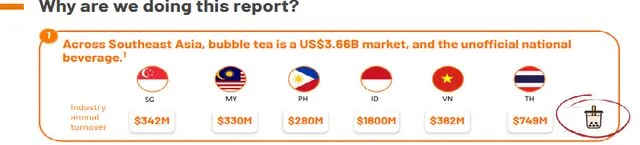 Việt Nam lọt top 3 quốc gia uống trà sữa nhiều nhất Đông Nam Á - Ảnh 1. Việt Nam lọt top 3 quốc gia uống trà sữa nhiều nhất Đông Nam Á - Ảnh 1.