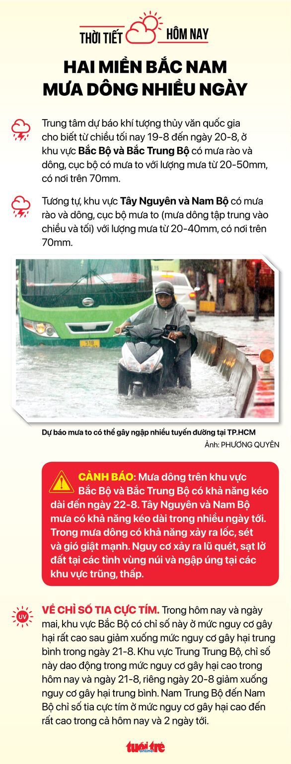 Thời tiết hôm nay 19-8: Hai miền Bắc - Nam ngày nắng, chiều tối có mưa - Ảnh 2.