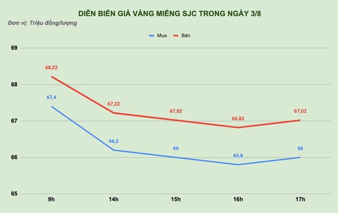 Chóng mặt với giá vàng SJC, quay đi quay lại mất luôn 2 triệu đồng/lượng - 1