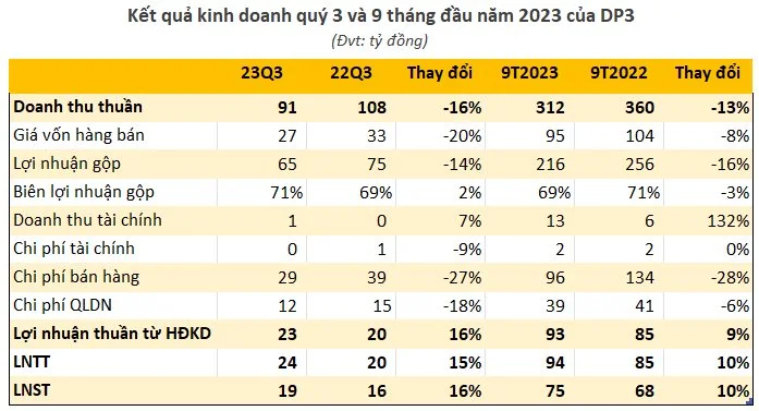 Doanh nghiệp đông dược bán Sâm nhung bổ thận, Cao sao vàng thu 10 đồng lãi hơn 7 đồng trong quý 3, vượt kế hoạch lợi nhuận cả năm sau 9 tháng
