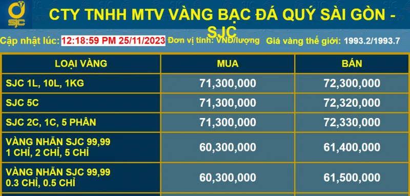 gia-vang-sjc-bat-tang-lai-vuot-nguong-72-trieu-dongluong-20231125133755.png?rt=20231125133756