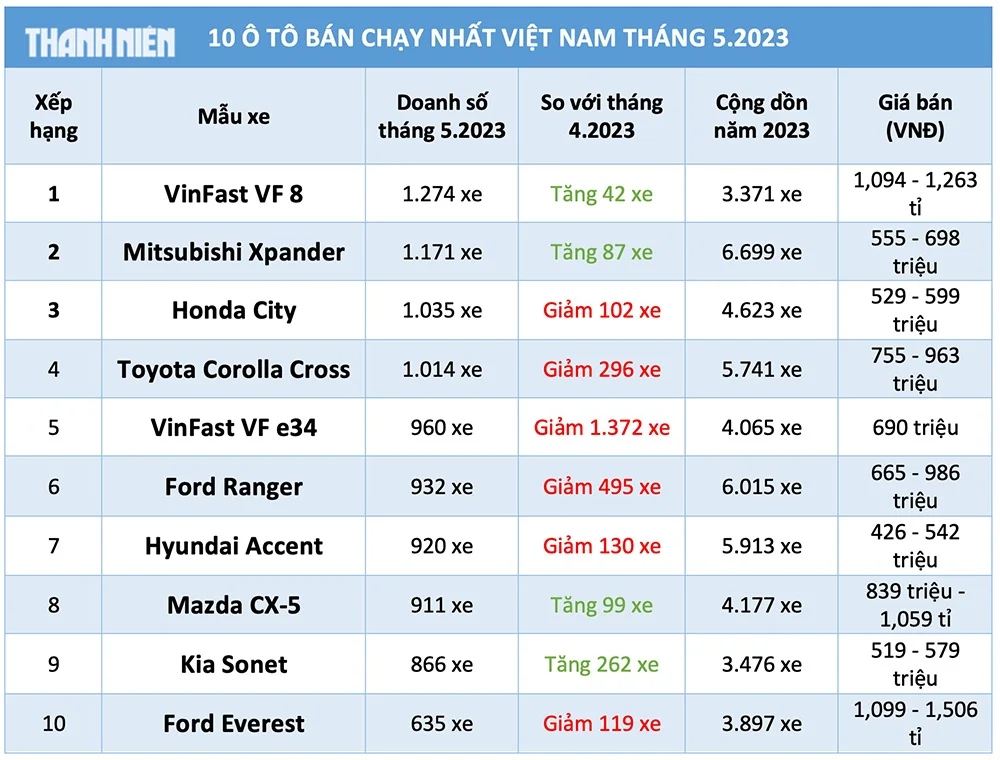 ô tô bán chạy tháng 5
