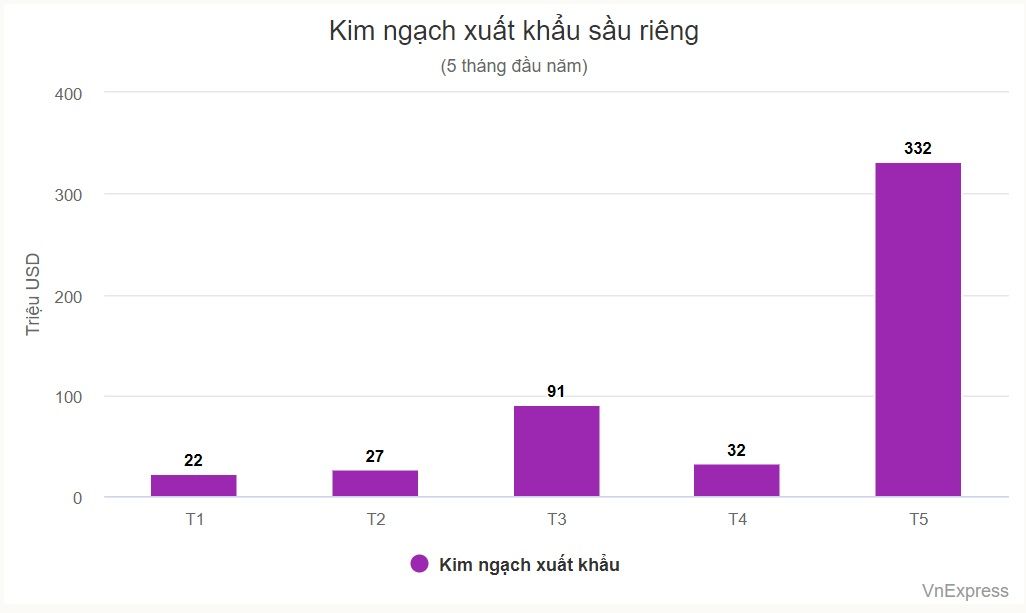 xuất khẩu sầu riêng