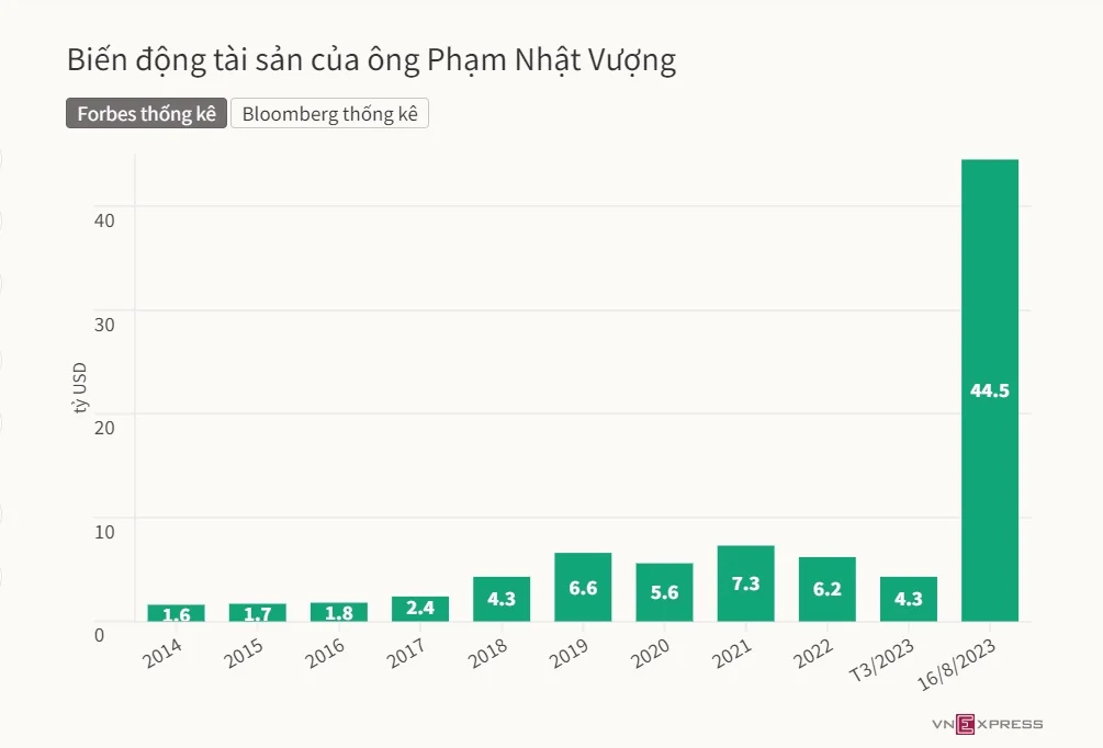 ông Phạm Nhật Vượng
