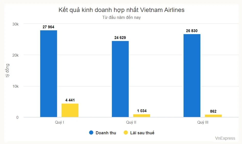 Vietnam Airlines