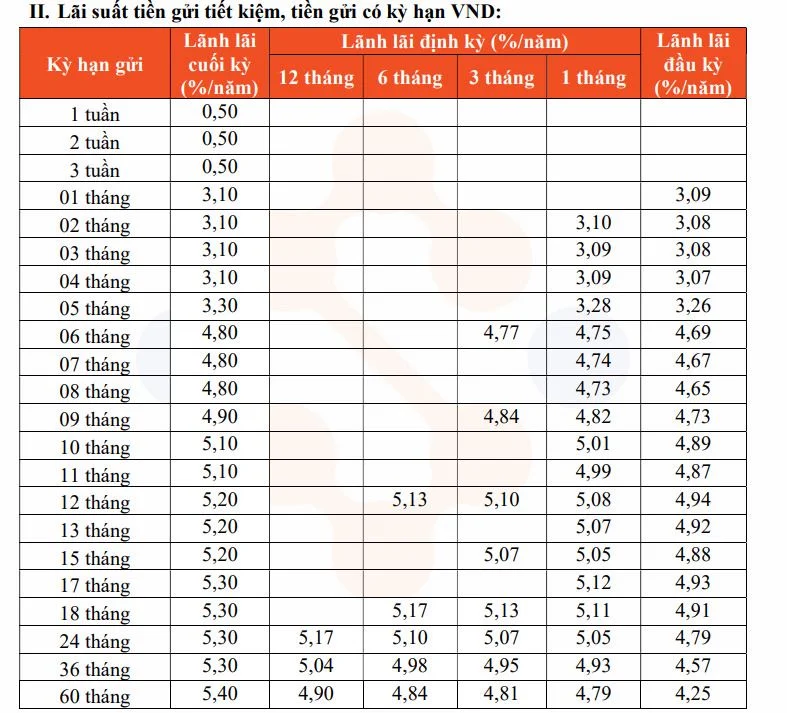 Một ngân hàng tăng lãi suất huy động; các mốc lãi 7% xuất hiện