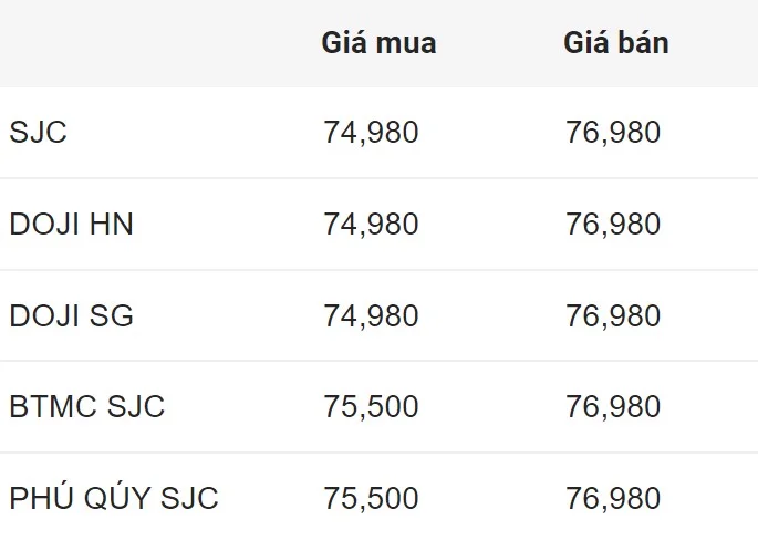 Cập nhật giá vàng sáng 2.7: Vàng nhẫn tăng giá, gần bằng vàng miếng